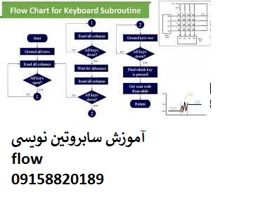 You are currently viewing انجام پروژه سابروتین نویسی FLOW با آباکوس